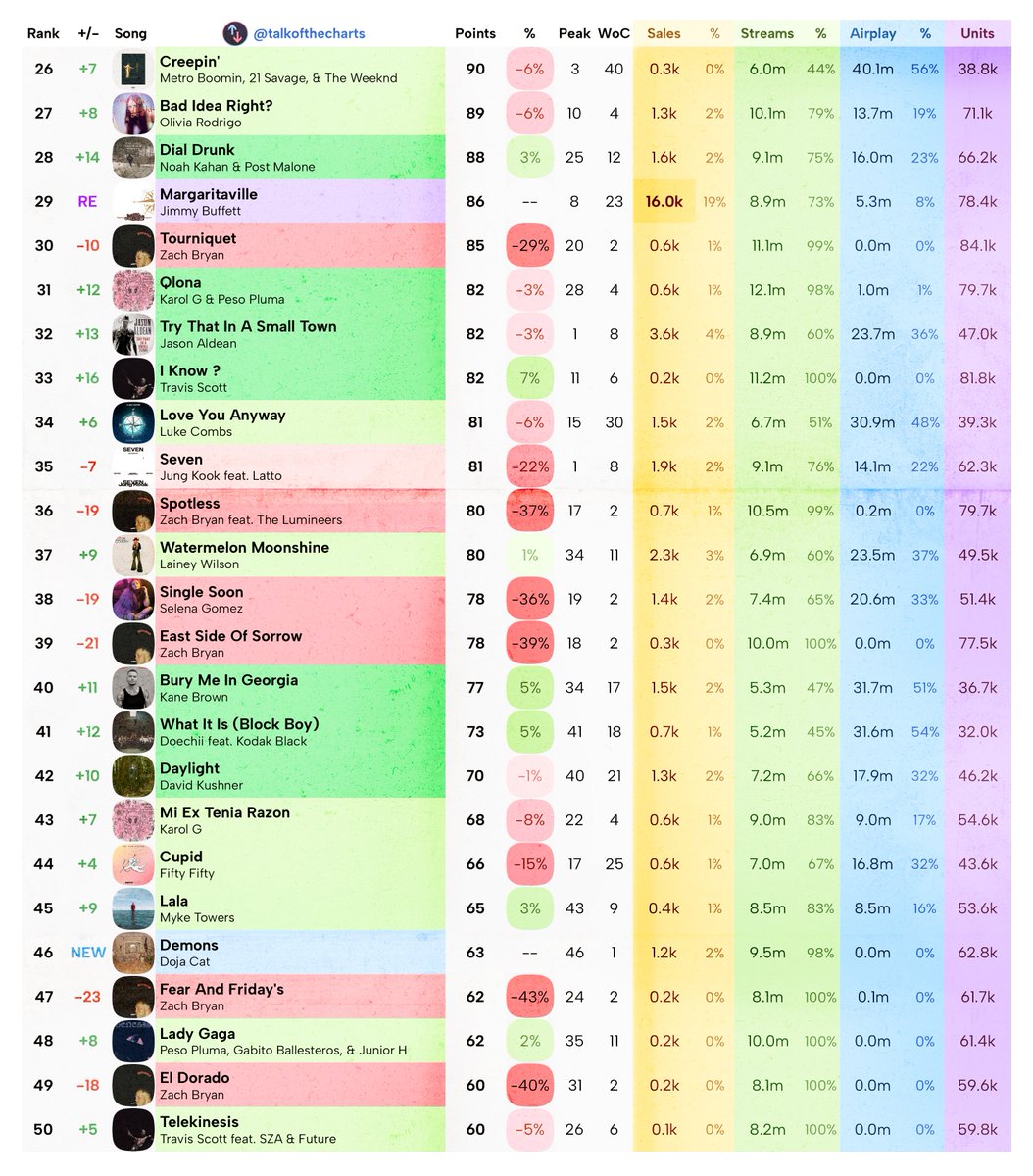 talkofthecharts's tweet image. Billboard Hot 100 Final Predictions (chart dated September 16th, 2023)