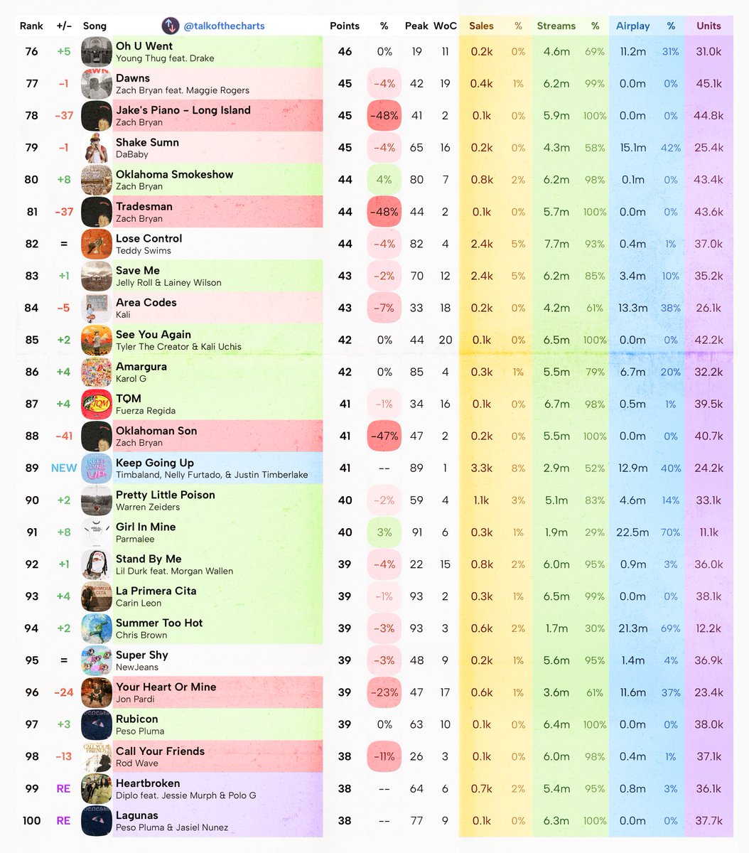 Billboard Hot 100 Final Predictions (chart dated September 16th, 2023)