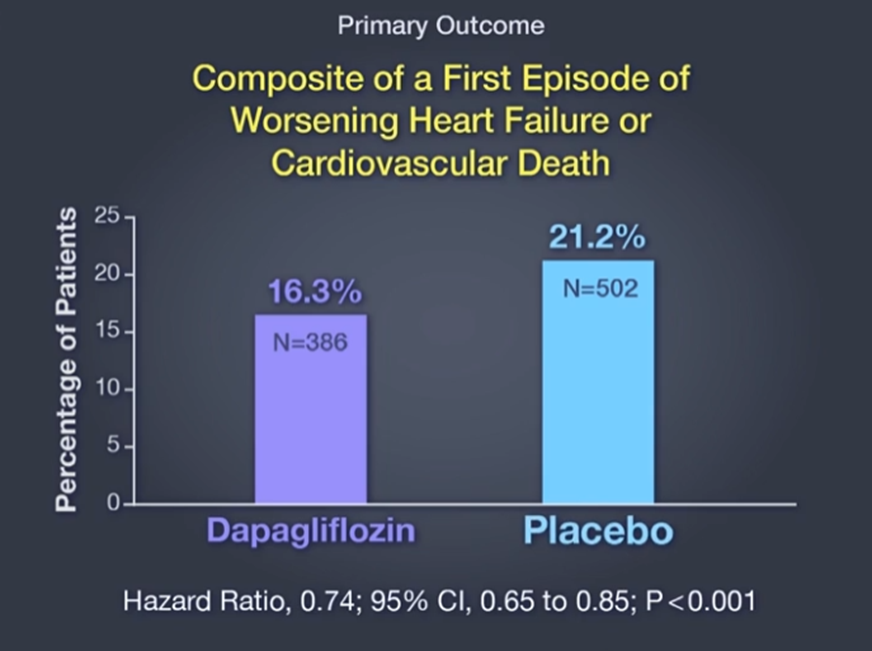 Teebi_MD's tweet photo. 🧵#Stat101: How about the landmark "DAPA-HF" Trial @NEJM⤵️
➡️Randomized≈ 4,700 pts: Dapa vs placebo
➡️1ry Outcome: death or HF hospitalization
➡️Dapagliflozin: 386 events. Placebo: 502
🔴HR= 386/502= 0.76
🔴Z= 116/30= 3.87
🔴P-value= 0.0001 (from Z table)
✅HR reported by authors using complex statistics was the SAME: 0.74 (p<0.001).
#CardioTwitter #MedTwitter #MedEd #cardiology #medicine #health #research #CardioTwitter #statistics #biostatistics #math #neurotwitter #IDTwitter