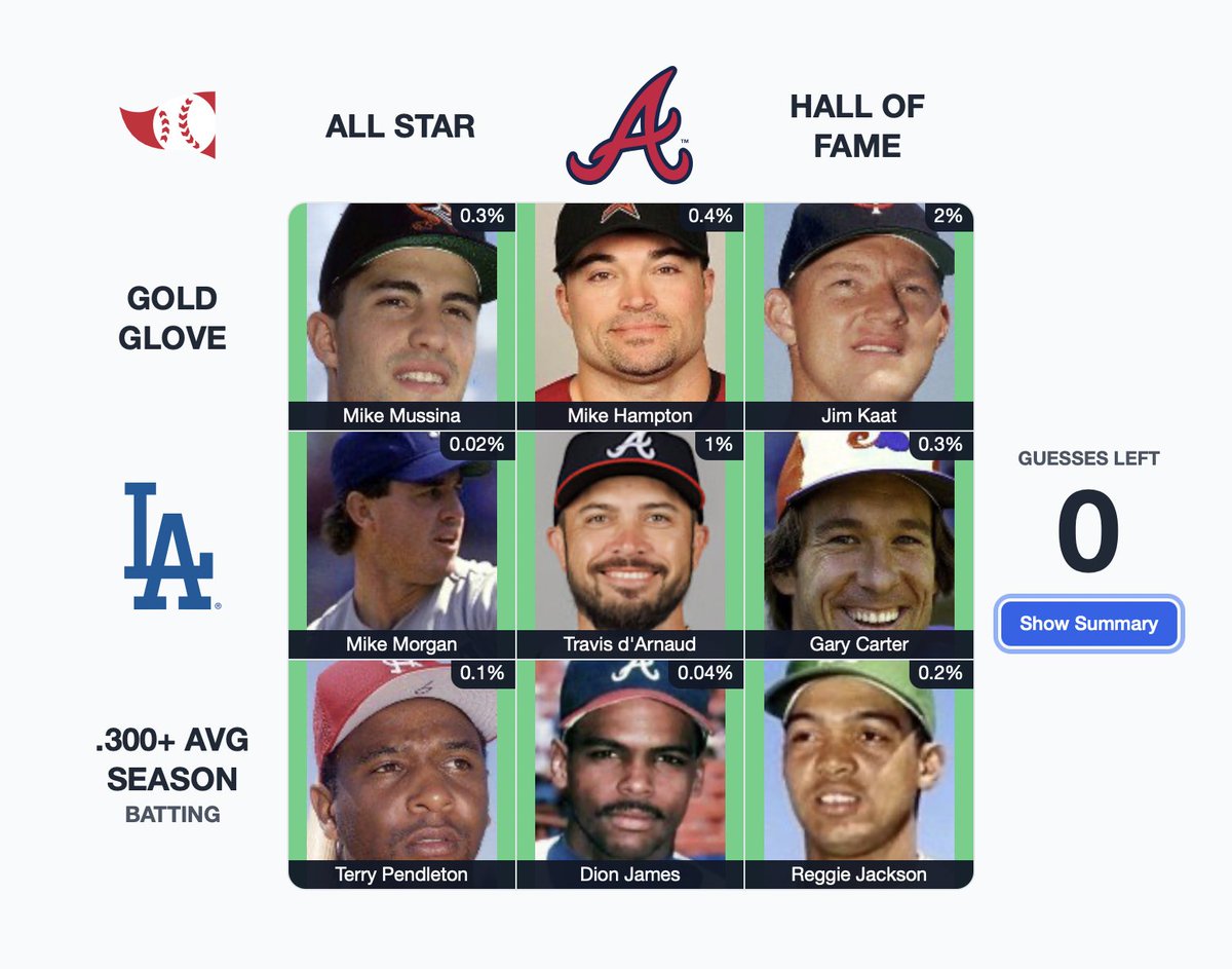 JerryBeach73's tweet photo. @Frustrated_Fan @jadendaly @Finerific @larryfleisher @brodskyme I don't want to brag but actually I do--record-tying Rarity today! Got to use #MetsLegend Travis d'Arnaud for LA (one AB!) & Mike Morgan for Dodgers All-Star, which I've been waiting to do since I discovered this game. I went w/Hampton GG last. Felt like Bird at the 3-pt contest. https://t.co/eHldDKqxAa