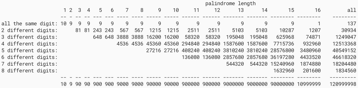 ZedZeroth's tweet photo. This is one of just two #duodigit palindromes mined in Block 100,000 (the other is Sat 500000555000005). Congratulations to its new owner, @GMPepe88, who also helped with the design. Only 31k duodigit palis will ever exist. Thanks to @gm7t2 for the π’#palidigit figures attached. https://t.co/7SfcWo0HeK