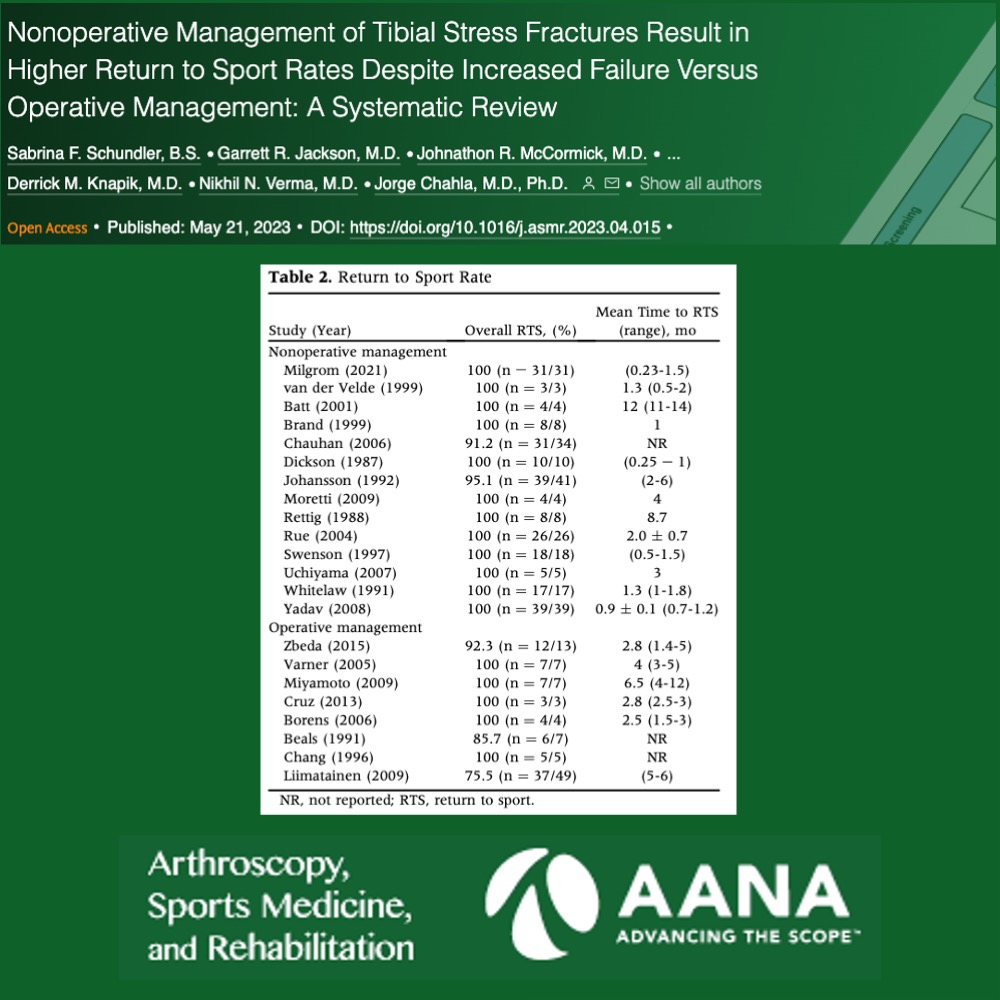 Nonoperative Management of Tibial Stress Fractures Result in Higher Return to Sport Rates Despite Increased Failure Versus Operative Management: A Systematic Review @jachahla @DrNikhilVerma ow.ly/GOjX50PHA2C