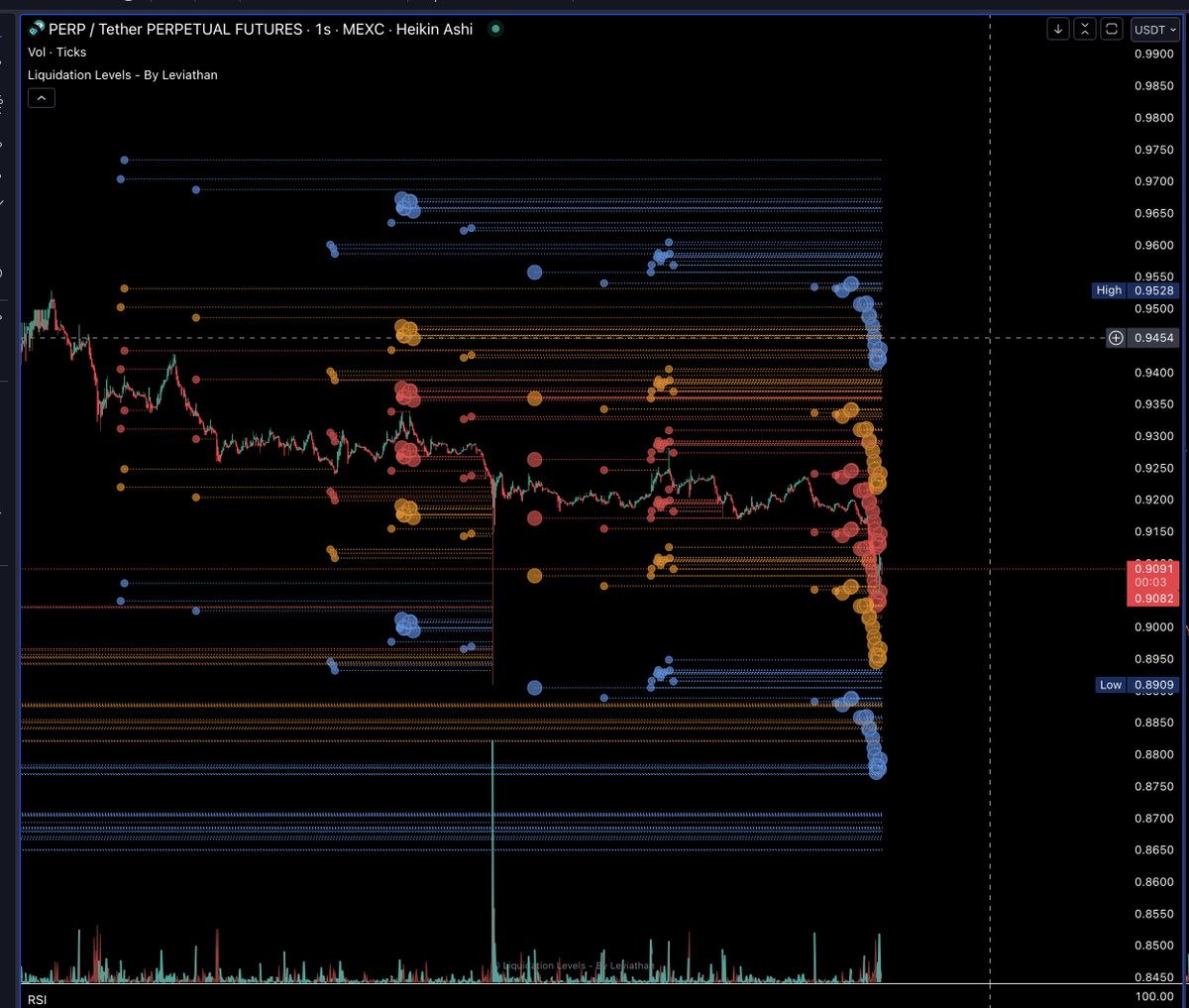 Look at the algos in $PERP right now. See the flush wick to clear all the 100x 50x and 25x longs. The pools are cleared. Price is controlled by the algos.