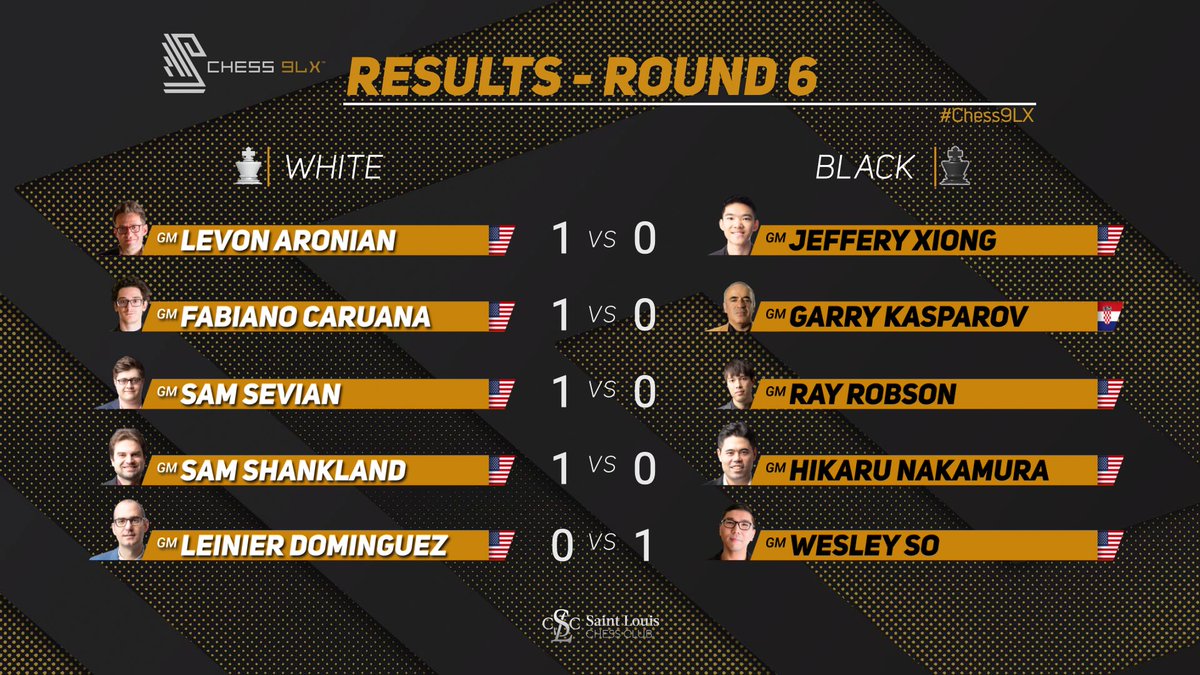 STLChessClub's tweet photo. Thank you for watching today's Day 2 of the Champions Showdown: Chess9LX . 
We hope you'll be joining us once again tomorrow at 1:50pm CT for the Final Rounds (7, 8 &amp; 9 )

https://t.co/YKZ0Swu7ym

#ChampionsShowdown #Chess9LX https://t.co/Vw5Kesjt9g