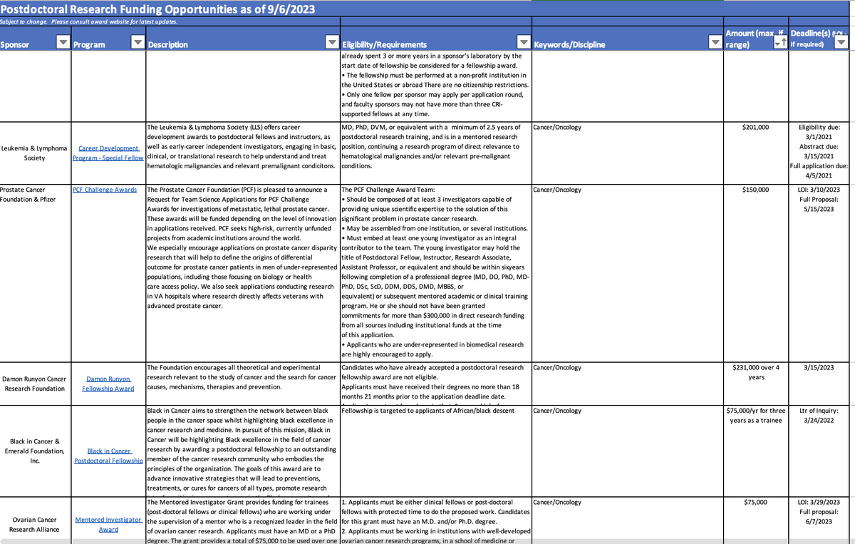 Just updated: our database of POSTDOC fellowships for those doing CANCER RESEARCH.

For each of the 50 fellowships, we provide description, link to funder, deadline, amount, eligibility criteria.

Download database for free here: research.jhu.edu/rdt/funding-op…