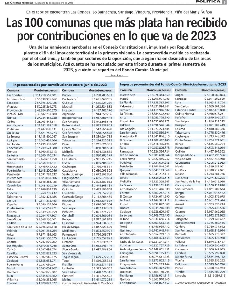 MatiasBellolio's tweet photo. 3 razones para apoyar el #NoMásContribuciones:
- Ya pagó impuestos, y harto.
- Representa patrimonio, fuente de recursos en caso de necesidad y potencial de heredabilidad.
- Monto del pago no se condice con contraprestaciones entregadas por los municipios (basura se paga aparte). https://t.co/GnPSLJTyLV