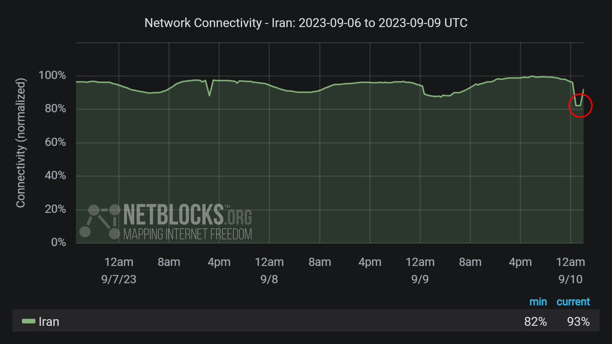 netblocks's tweet photo. ⚠️ Confirmed: Metrics show a disruption to internet connectivity in #Iran with high impact to the northwestern provinces, corroborating user reports of difficulty getting online 📉 https://t.co/ThLTiG0Xme