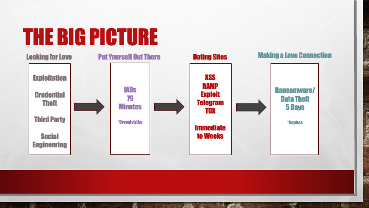 uuallan's tweet photo. After my talk at @BSidesMelbourne yesterday, someone suggested  I should condense the timeframes of a ransomware attack into a single slide, but make it dating themed...here you go.

Credit to @CrowdStrike &amp; @Sophos for updated dwell times.

Suggestions welcomed!
#BsidesMelb2023 https://t.co/WrRvYglCh9