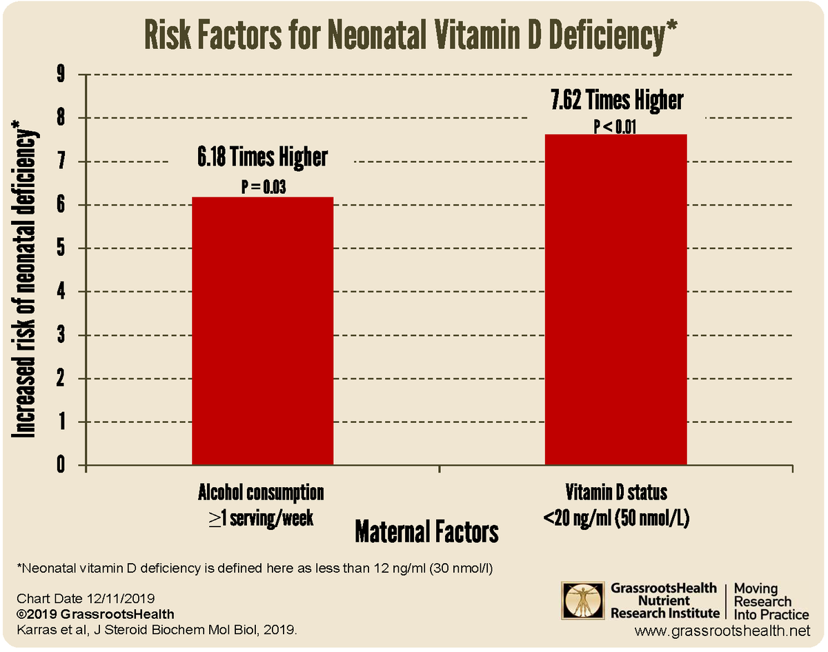 Grassroots4VitD's tweet image. 🍼🤰 Did you know that a mother&apos;s vitamin D levels and alcohol consumption can impact her newborn&apos;s health? Learn about this crucial connection in our latest article. Discover the facts for a healthier start in life. buff.ly/3ZbjcxU #NewbornHealth  #FASDMonth2023