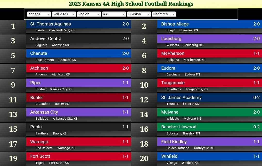 Kansas 4A High School Football Top 20
<a href="/stasaints_FB/">STA Saints Football</a> <a href="/BishopMiege_FB/">Bishop Miege Football 🏈</a> <a href="/ACJaguarFB/">AC Jaguar Football</a> <a href="/LHS_Activities/">LHS_Activities</a> <a href="/CometAthletics/">Chanute High School</a>