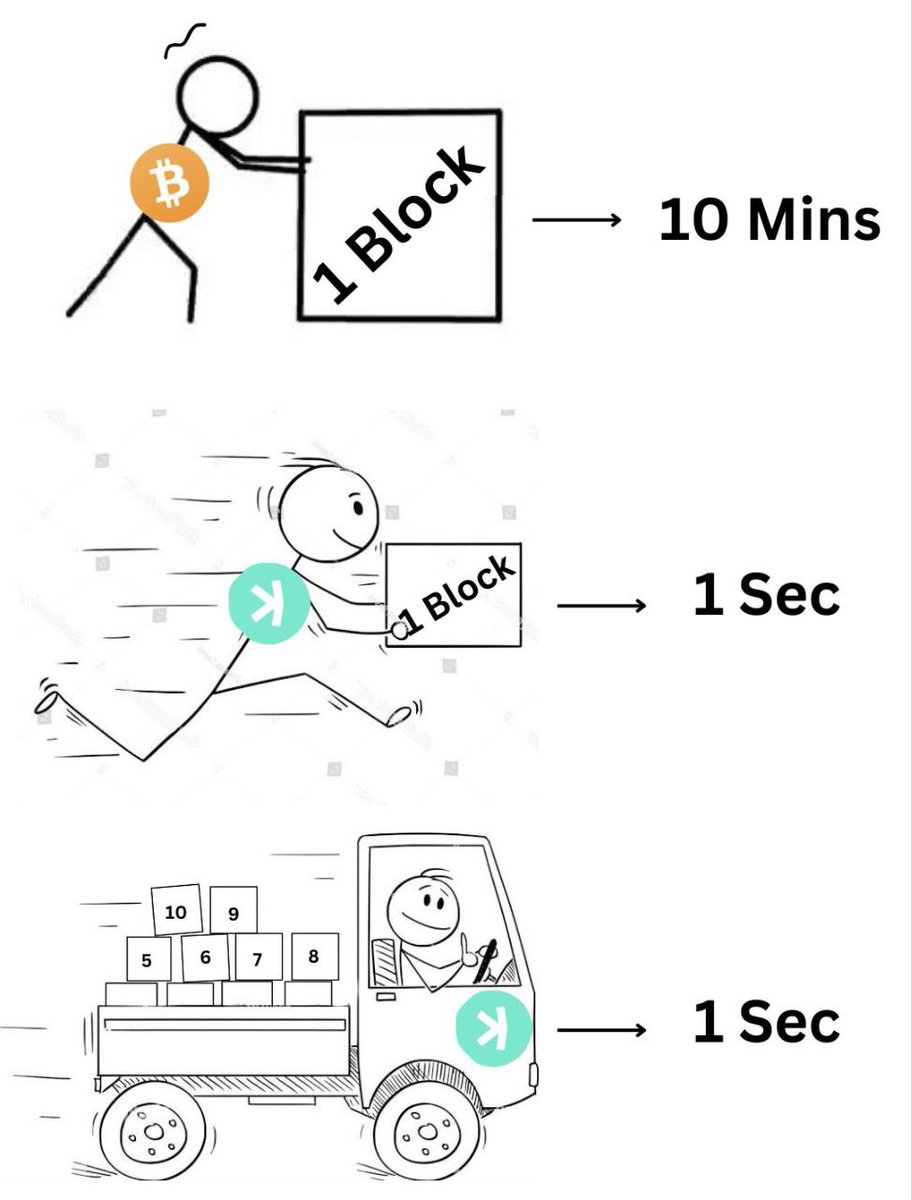 CreationCily's tweet photo. #Bitcoin may take 1 minute for one block, but KAS is smashing records with 1 block in just 1 second! 🕐💥 Soon, we'll witness 10 blocks in 1 second! #BlockchainRevolution #KAS #Bitcoin #kaspa #KASspeed https://t.co/ESdMpy7xGQ
