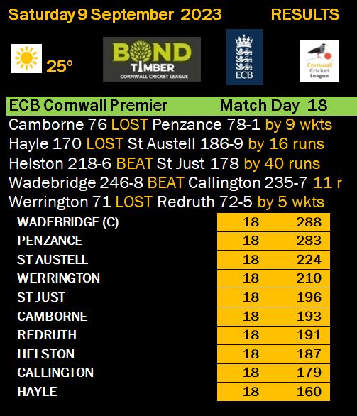 Cornwall Cricket League tweet media