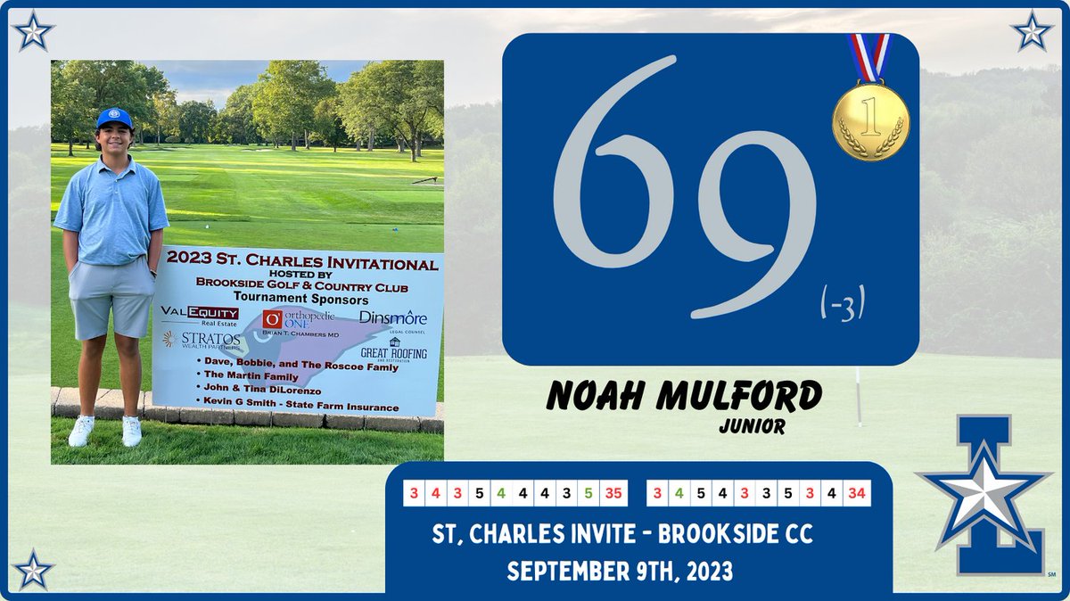 Congrats to Junior <a href="/NoahMulfordgolf/">Noah Mulford</a> on his -3 (69) at the St. Charles Invite <a href="/BrooksideGolfCC/">Brookside Golf & Country Club</a> to take Medalist Honors!!!