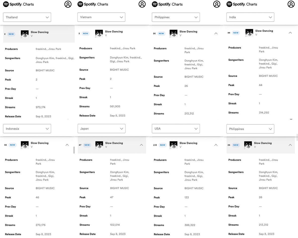 Many people say that ThaiLand &amp; Vietnam fans ignore #KimTaehyung's playlist
Please judge based on numbers, don't blame others
fans love him equally &amp; let's work hard together
This is motivation and it does not misunderstand the purpose of complaining
#V_Layover #V_SlowDancing #V