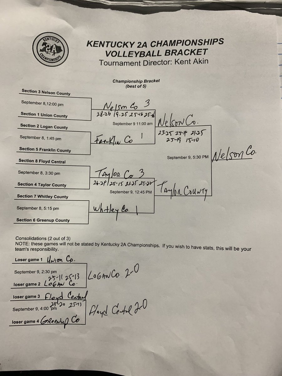The <a href="/Kentucky_2A/">Kentucky 2A Championships</a> State Volleyball Championship is completed..Here’s todays results..Congrats <a href="/NelsonCoHSAthl1/">Nelson Co HS Athletics</a> on winning!