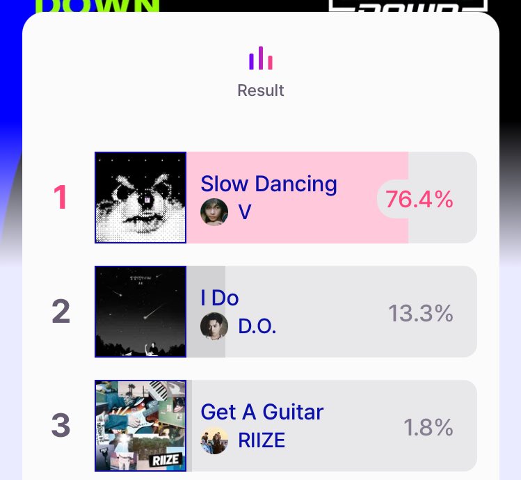 vminiecats's tweet photo. — ARMY, pasen dejando sus votos por #SlowDancing en la pre votación de Mcountdown. 

Si ven esto den RT para difundir!!! 

📎(https://t.co/FlQVJIp3ty)

#Layover #V https://t.co/9OXra6lCXu