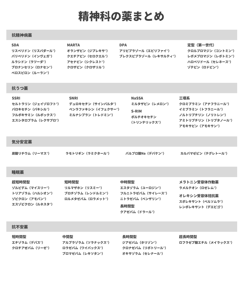 jun_zukaiph's tweet photo. 📓精神科の薬まとめ📓

精神科の薬が苦手な人用にざっくり分類をまとめたものになります！まずはおおまかにどんな薬か理解できると良いと思います！ https://t.co/Q0FUOVlBFI
