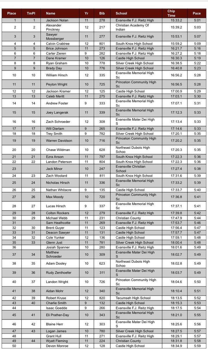 MD Invite Top Area Boys:
🥇<a href="/JacksonNolan16/">Jackson Nolan</a> <a href="/ReitzXC/">Reitz XC</a> 
🥉<a href="/Sawyer_Mossberg/">Sawyer Mossberger</a> Reitz
4 <a href="/CalvinCrabtree5/">Calvin Crabtree</a> <a href="/skathletics/">skathletics</a> 
5 <a href="/bricejojohnson/">Brice Johnson</a> Reitz
6 Zieren Reitz
7 D Kramer <a href="/Castle_XCTF/">Castle XC/TF</a> 
10 <a href="/WilliamH053105/">William Hirsch</a> <a href="/MemAthletics/">Memorial Athletics</a> 
11 Wright <a href="/PCHSTigers/">Princeton Comm HS</a> 
12 J Kramer Castle