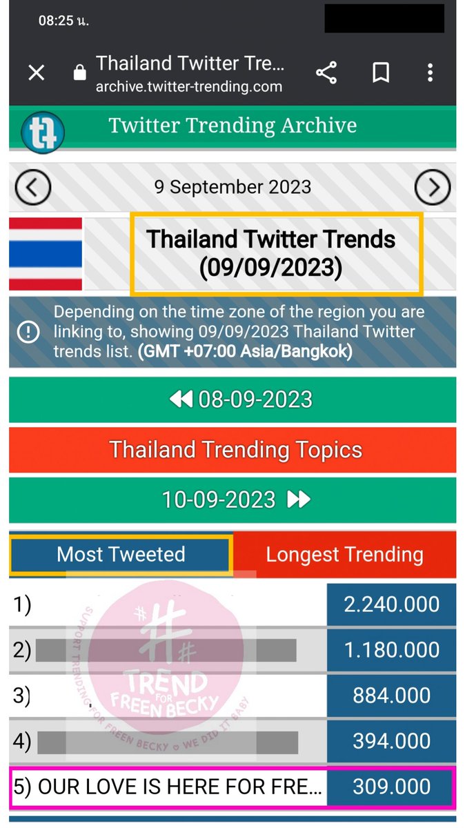 TrendForFB's tweet photo. Thailand Twitter Trends (9/9/23)

Most Tweeted 5th = OUR LOVE IS HERE FOR FREEN 309k 
#MBKCenterWithFreen
#srchafreen

Longest Trending 3rd = LATAM LOVES BECKY 14.5 hours
#WelcomeToBrazilBecky
#beckysangels

#ฟรีนเบคstat #TrendForFB https://t.co/lXIrzvAJwC