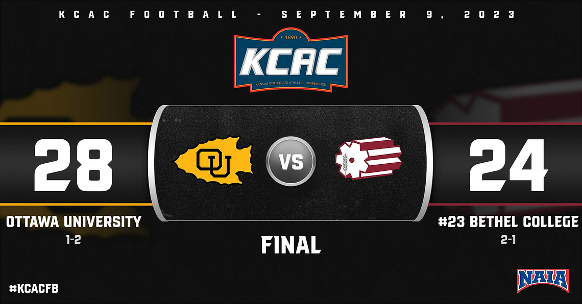 FINAL: <a href="/BravesAthletics/">Braves Athletics</a> scores in the final 30 seconds of the game to secure a 28-24 victory over No. 23 <a href="/ThreshersSports/">Bethel Threshers ⚙</a>! #KCACfb #KCACscores

2023 KCAC Football Standings: bit.ly/45D8Bhy

<a href="/NAIA/">NAIA</a> <a href="/NAIAFBALL/">NAIAFBALL</a>
