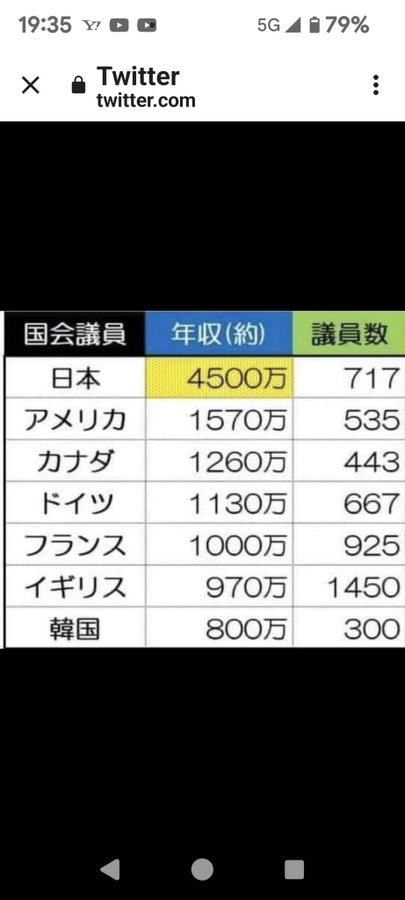 t2PrW6hArJWQR5S's tweet photo. 30年も国民の所得が上がらなくて、最低時給が先進国の平均の半分くらいしかなくて、国民負担率が50％近くになっている国の政治家が、こんだけお給料を税金から支給されていることをどう思いますか？💢 https://t.co/P26Olyc5zJ