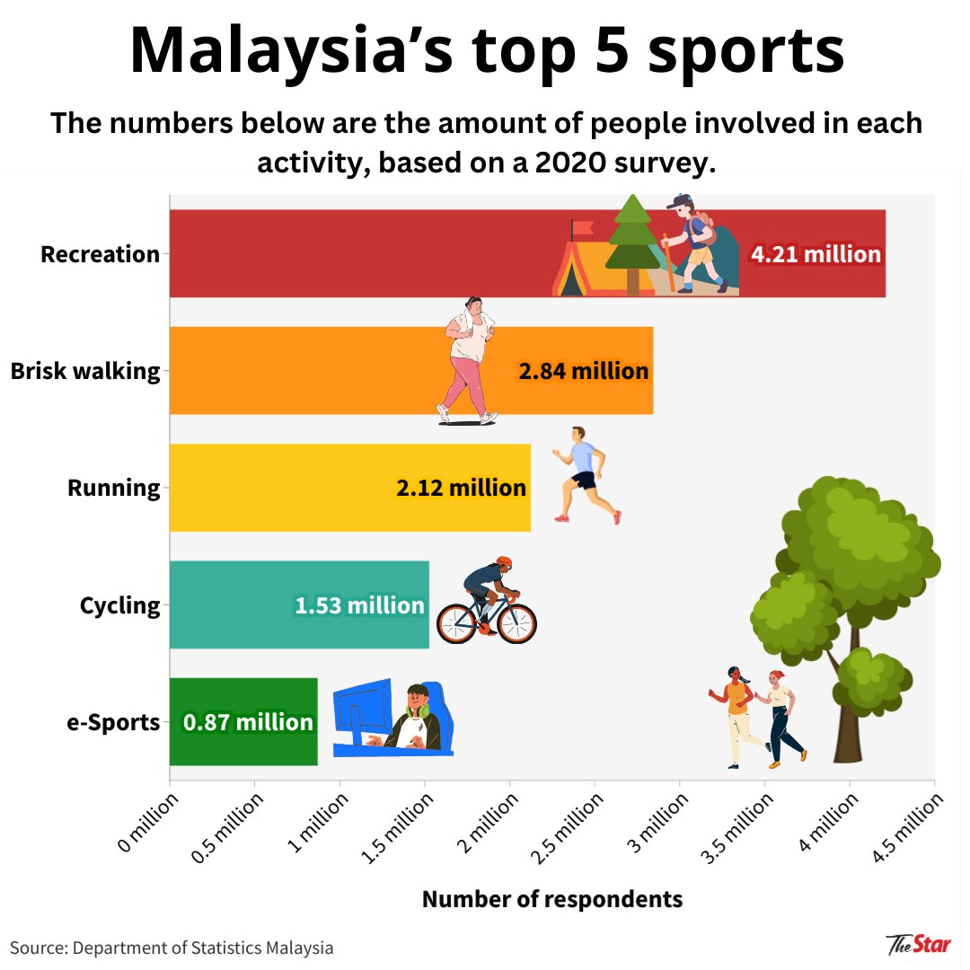 staronline's tweet photo. Let's get physical, Malaysia! About 53% of people nationwide play at least one sport, with recreational activities like camping and hiking being the top favourite. 
Read more about our fitness at: https://t.co/szOmj1pGJA https://t.co/u0Y8pCwViP