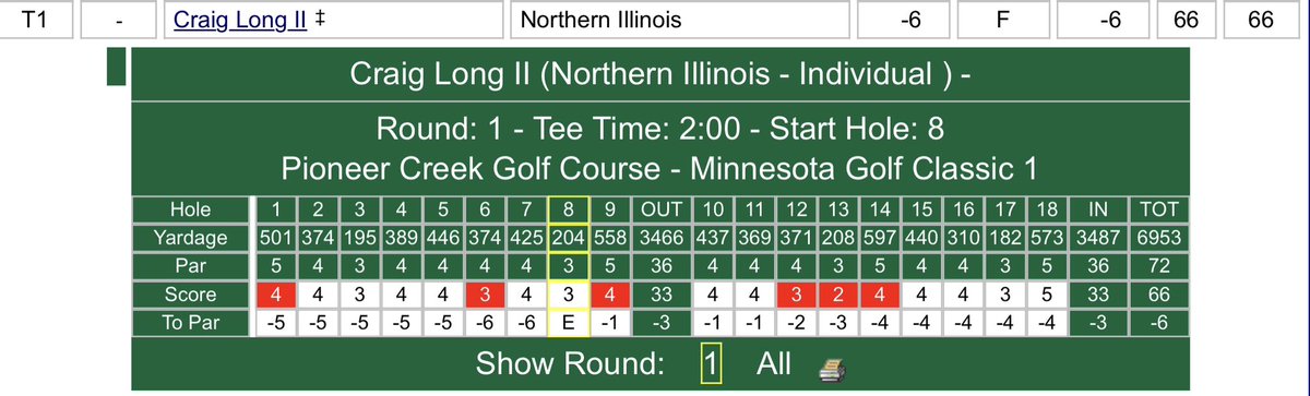 NIU Men's Golf (@niu_mgolf) on Twitter photo Nothing like opening up your collegiate golf career with a bogey-free 6️⃣6️⃣! Well done <a href="/CraigLongII1/">Craig Long II</a> Way to be a DAWG 🐶🤘 Nothing like opening up your collegiate golf career with a bogey-free 6️⃣6️⃣! Well done <a href="/CraigLongII1/">Craig Long II</a> Way to be a DAWG 🐶🤘