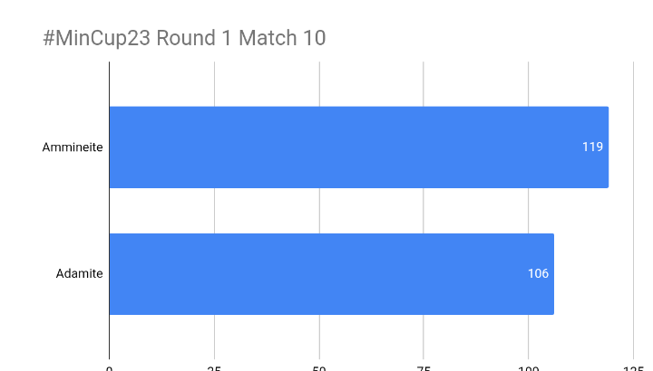 otieno319's tweet image. Round 1 Match 10

#Adamite is a #mineral with a yellow, orange, green, red, or brown color. It is found in association with #zinc #ore minerals and is used as a #gemstone, #ornamental stone, or mineral #specimen. 
Vote Vote Vote
#MinCup23 #TeamAdamite @MineralCup
