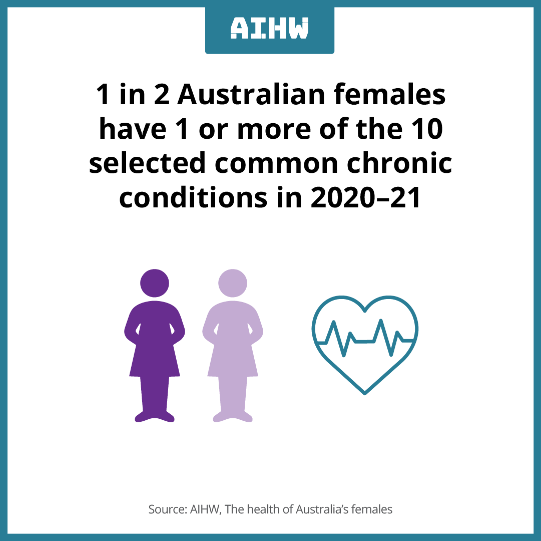 Australian Institute of Health and Welfare (@aihw) on Twitter photo Females are more likely to have multiple chronic conditions. Half of Australian females have 1 or more of the 10 selected common chronic conditions in 2020–21. 👩Read more brnw.ch/21wCr3D
<a href="/JeanHailes/">Jean Hailes</a> #WomensHealthWeek2023 #WomensHealthWeek #womenshealth Females are more likely to have multiple chronic conditions. Half of Australian females have 1 or more of the 10 selected common chronic conditions in 2020–21. 👩Read more brnw.ch/21wCr3D
<a href="/JeanHailes/">Jean Hailes</a> #WomensHealthWeek2023 #WomensHealthWeek #womenshealth