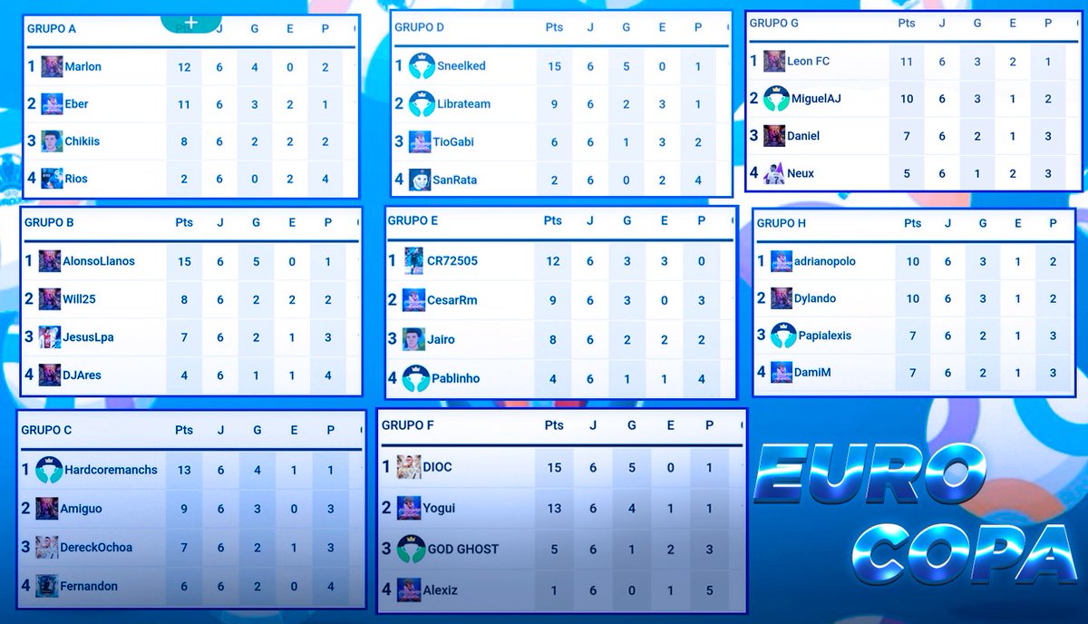 Tenemos a los 16 clasificados de cada Copa🏆, GG @Luciano03419  @MksFifero <a href="/Joaquinh2h/">Joaquin</a> <a href="/Fabrici20178024/">FabricioH2H</a> <a href="/KodiSSJ/">Kodi</a> <a href="/nitrofm7/">Nitro Fm🐲</a> <a href="/NELMENCLUB/">NELMENCLUB</a> <a href="/5Franco2/">Marlon_Franco2.5</a> <a href="/wbr_09/">Eber🦅</a> <a href="/AmiguoYt/">⟦Δ⟧⟦Μ⟧⟦Ɨ⟧⟦Ǥ⟧⟦Ữ⟧⟦Ø⟧🇦🇷 ⭐⭐⭐</a> <a href="/Cesar_RM392/">Cesar_RM</a> @ChelseaFc__Lat <a href="/Yogui0210/">Sebastian Salgado</a> <a href="/Leonoli_27/">Leon FC</a> <a href="/AdrianoPolo04/">Adriano Polo</a> @Dylando__ y mucha suerte en la siguiente ronda💪