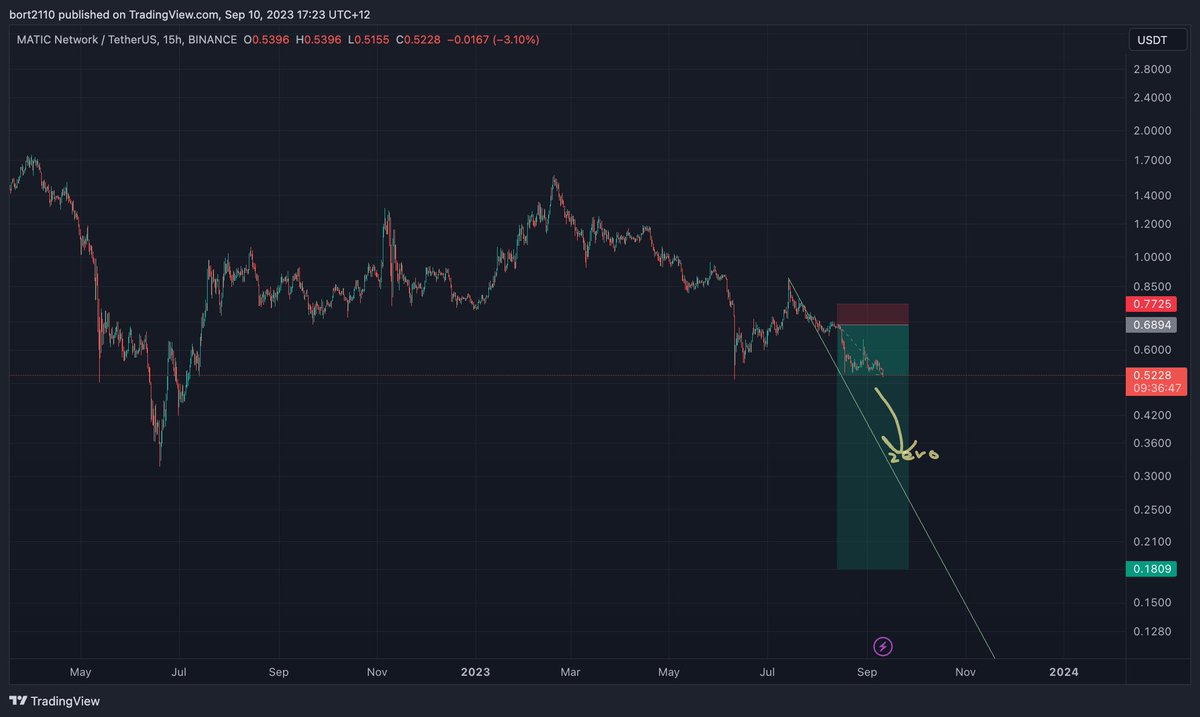 down only since post, thought it was supposed to try t stop me out, dub for the ppl $MATIC