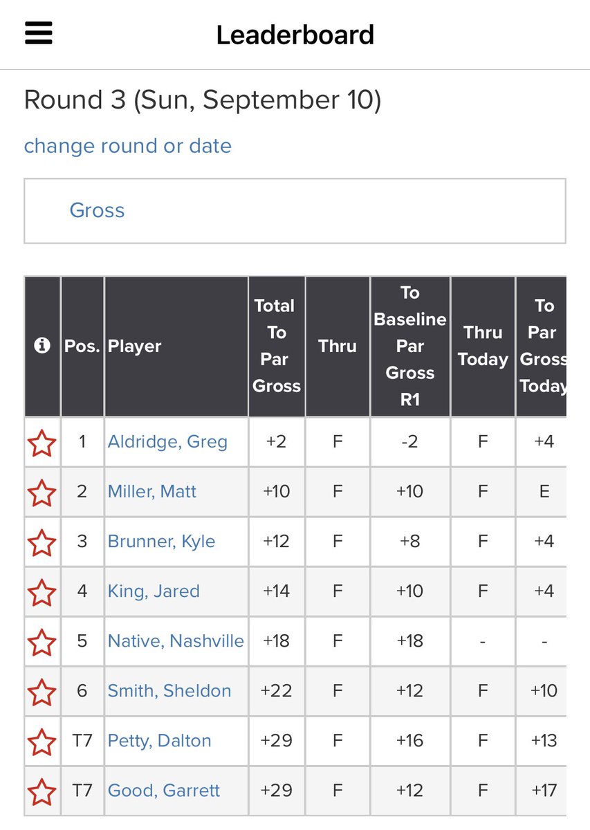 BBQ_Tour's tweet photo. GA continues his domination through round 2 at Hermitage Golf Club. Vibes were high today. https://t.co/hxdDOFhBci