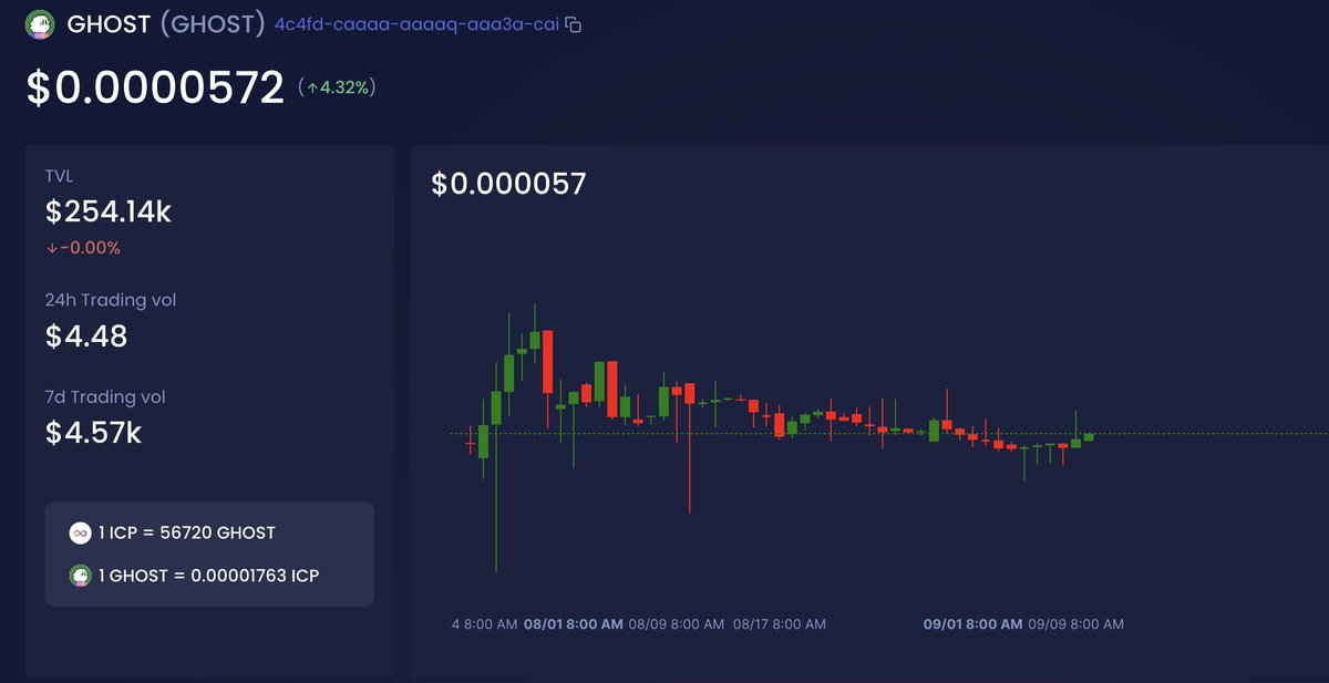 📈 Great news, #GHOSTArmy! 📈
$GHOST's price is starting to stabilize, and we're just getting started. We won't let our loyal community down. This is still the early phase of $GHOST's journey—don't miss the chance to be a part of it! 💪
👉 Secure your $GHOST tokens now and