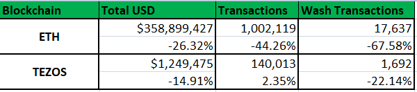 I like data not rumors.

TEZOS 30 Day NFT Action
✅ Volume Down 14.9%
✅ Transactions Up 2.35%

ETH 30 Day NFT Action
✅Volume Down 26.3%
✅ Transactions Down 44.26%

Tez has about a 9% dip on collectors, but the ones left are buying more NFTs (but at lower prices).

(01/03)