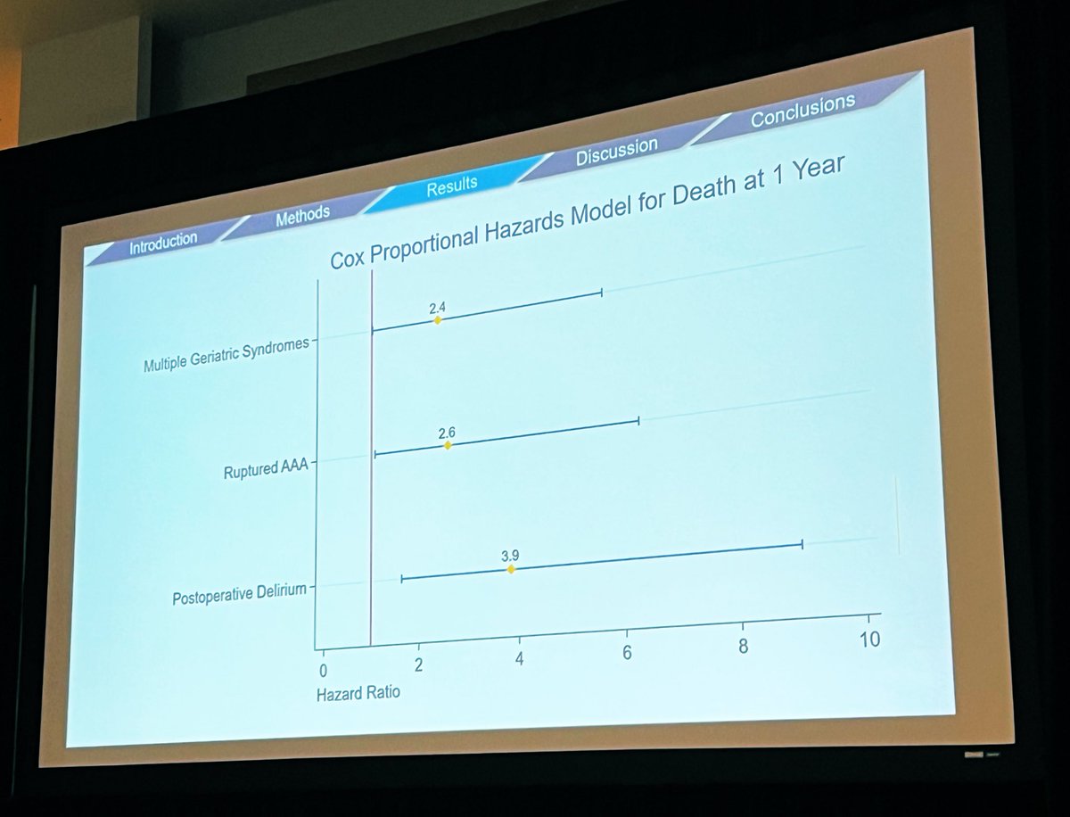 Great start to #wvs2023 by Ricky Gutierrez discussing the impact of geriatric syndromes on delirium following AAA repair <a href="/UCSFvascular/">UCSF Vascular Surgery</a> <a href="/UCSF_CSHORE/">C-SHORE</a>