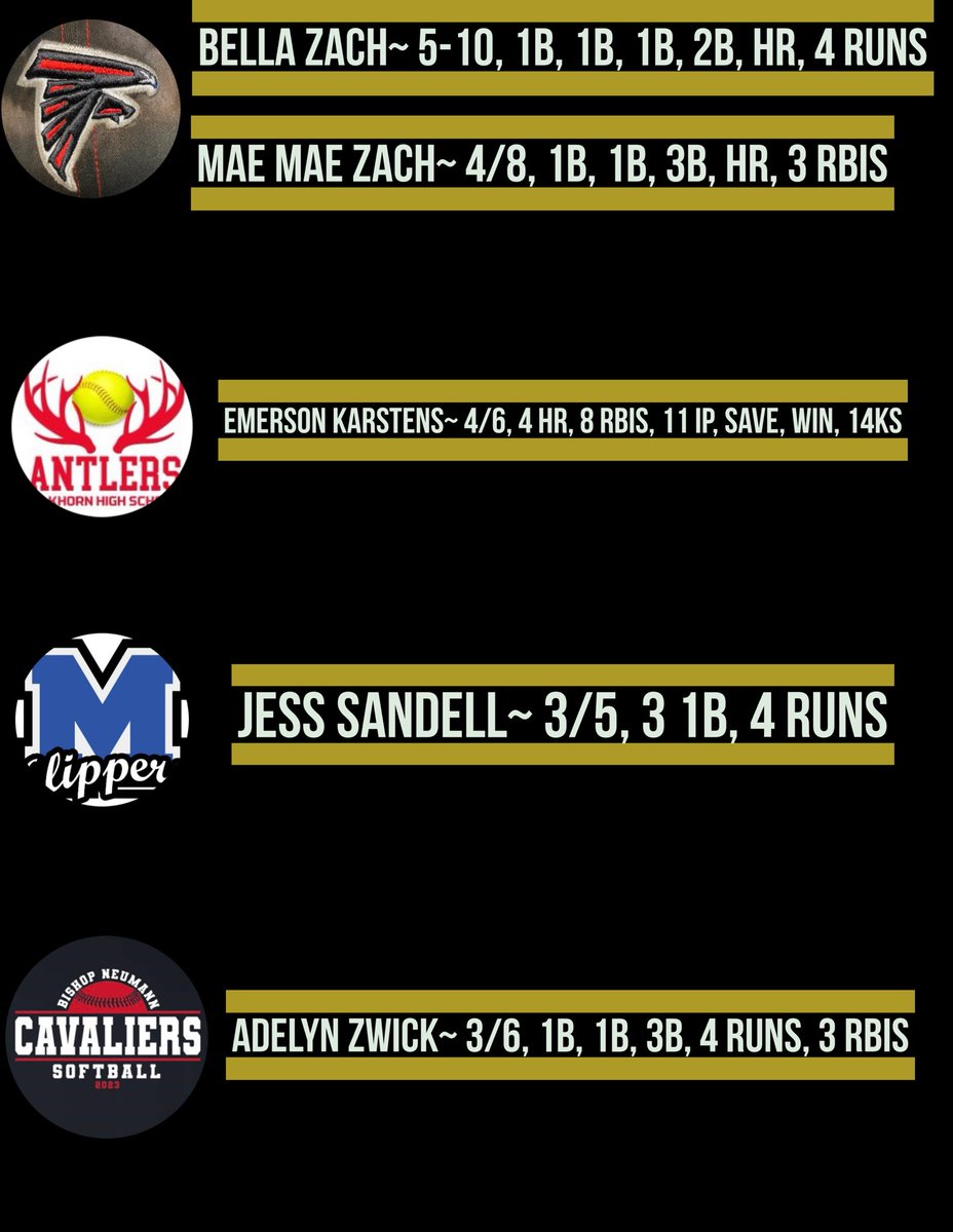 Good day at the plate ladies… <a href="/buzzyzach/">Izzabella Zach</a> <a href="/maemae_zach/">Mae Mae Zach</a> <a href="/KarstensEmerson/">Emerson Karstens</a> <a href="/Jsandell06/">Jessica Sandell</a> <a href="/AdelynZwick/">Adelyn Zwick</a> 
#NeGoldZach