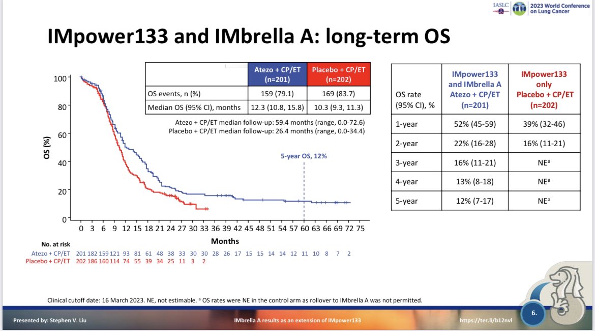 RManochakian's tweet photo. 🔥🚨Hot off the press, presented @IASLC #WCLC23, by the amazing @StephenVLiu, 5-year survival data from #IMpower133 & #IMbrellaA (extension study) for patients who received 1st line #Atezolizumab + Chemo for ES #SCLC
5-year survival in the Atezolizumab + chemo arm was 12%. #LCSM https://t.co/7YaVR3AVzP