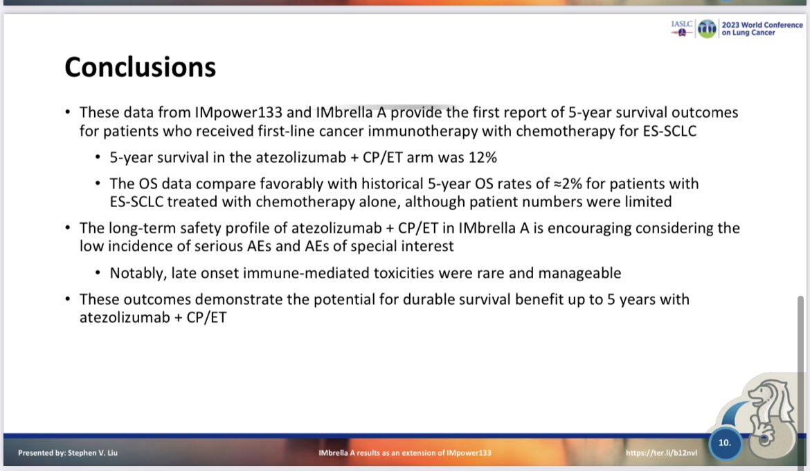 RManochakian's tweet photo. 🔥🚨Hot off the press, presented @IASLC #WCLC23, by the amazing @StephenVLiu, 5-year survival data from #IMpower133 & #IMbrellaA (extension study) for patients who received 1st line #Atezolizumab + Chemo for ES #SCLC
5-year survival in the Atezolizumab + chemo arm was 12%. #LCSM https://t.co/7YaVR3AVzP