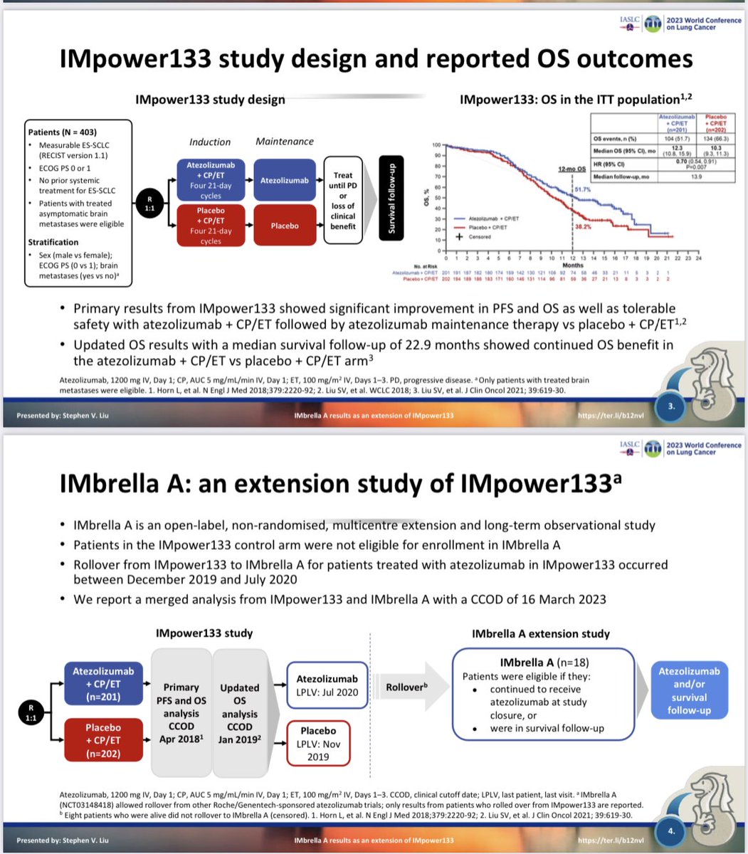 RManochakian's tweet photo. 🔥🚨Hot off the press, presented @IASLC #WCLC23, by the amazing @StephenVLiu, 5-year survival data from #IMpower133 & #IMbrellaA (extension study) for patients who received 1st line #Atezolizumab + Chemo for ES #SCLC
5-year survival in the Atezolizumab + chemo arm was 12%. #LCSM https://t.co/7YaVR3AVzP