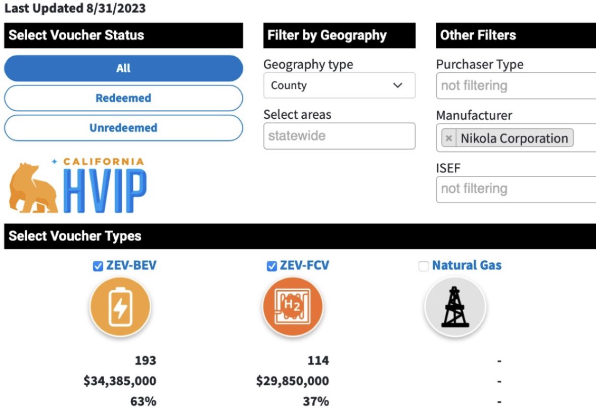 $NKLA ‘s California HVIP numbers are out for august, with the FCEV surpassing 100 vouchers, sitting at 114 🎉

Monthly change:

BEV: +60 
FCEV: +15 

* Purchase orders are required to qualify for funding