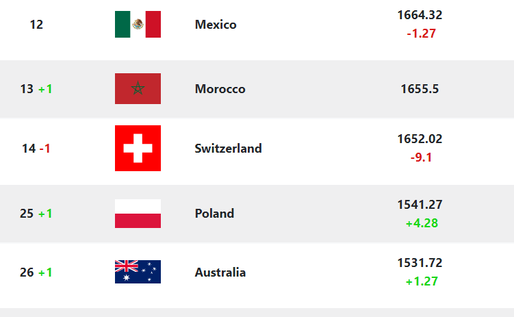Ranking Update

International Friendly

🇲🇽 Mexico 2 - 2 Australia 🇦🇺

Check LIVE FIFA Rankings at footranking.com

#MEXTOUR | #SomosLocales
#VamosTodos #MEXAUS
#MEXvAUS #Socceroos