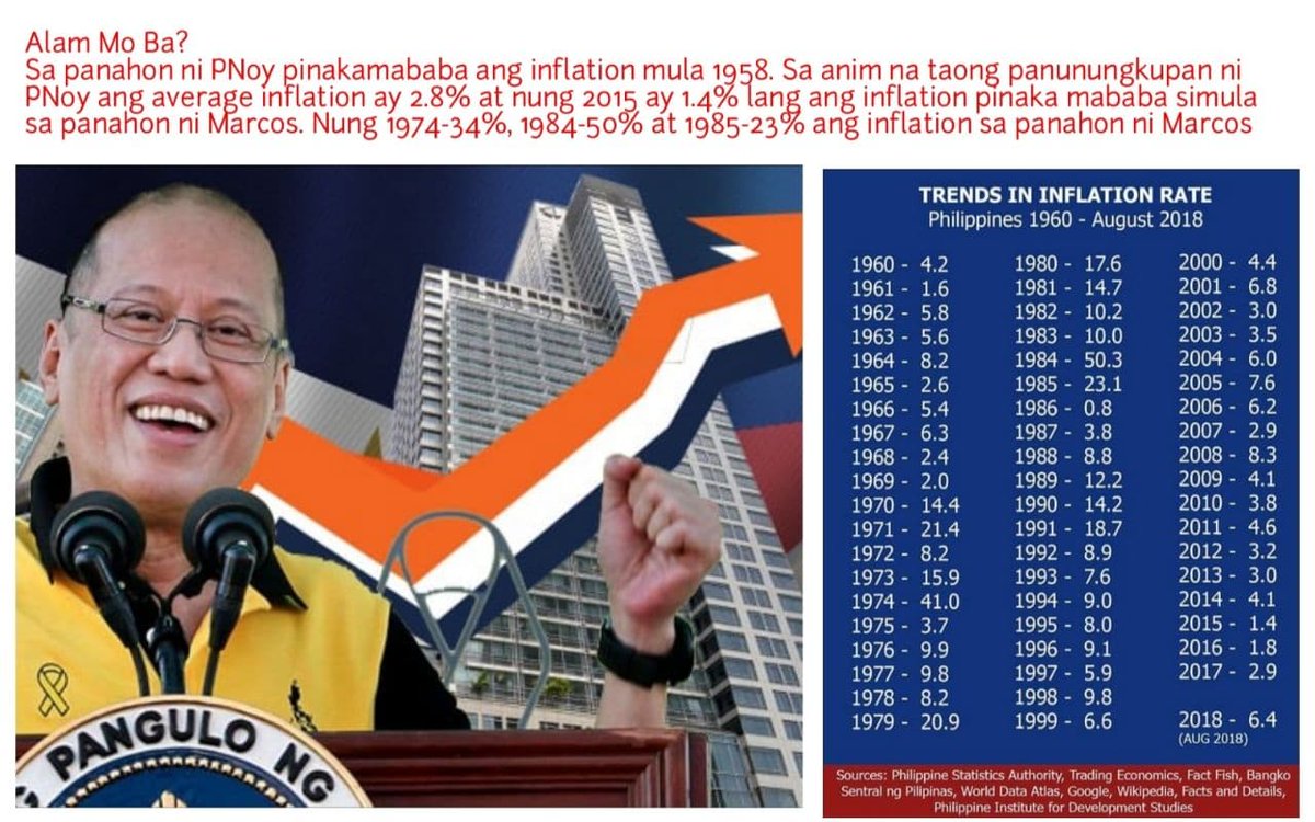 SaltAndReality's tweet photo. Did You Know?
Under PNoy, we recordered the lowest ave. inflation rate among ALL PRESIDENTS since 1958 including Marcos. In 2015, the Philippines only had 1.4% inflation rate w/ PNoy's 6 year ave. inflation at 2.8%. Under Marcos Sr inflation was 41% in '74, 50% in '84 &amp;23% in '85 https://t.co/x730WlHLOk