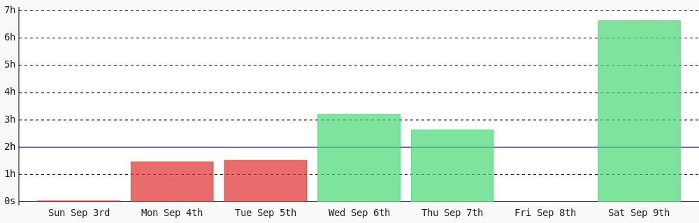 ryan_zurrin's tweet photo. Today I coded 6 hrs 38 mins towards my @WakaTime goal of coding 2 hrs per day ✔️ #programming #devlife #codegoal #code https://t.co/KatPsWV2Uv https://t.co/rV1HAPqTkN