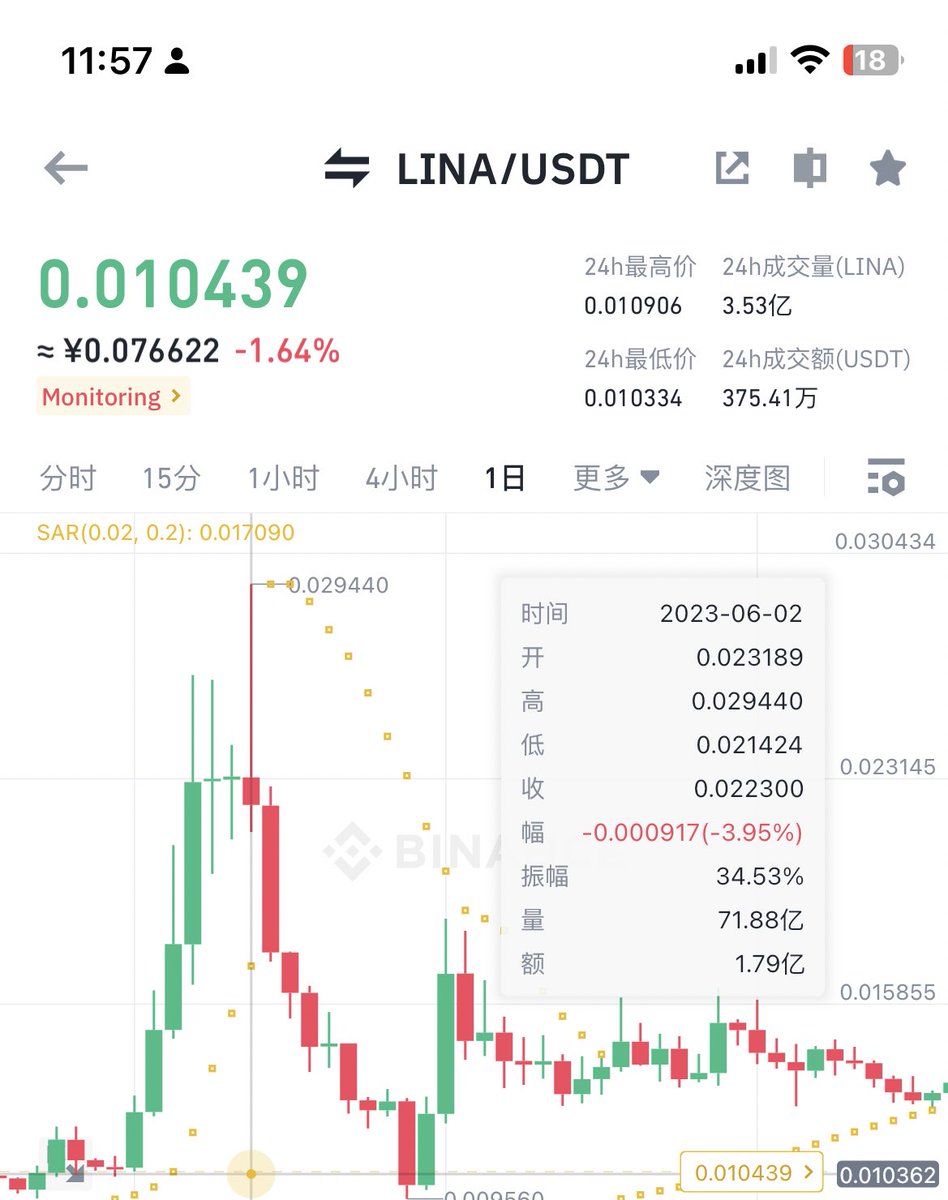 熊市没得钱赚，lit和cyber被暴打，今天分享一个寻找狗庄的方法，独属于区块链有。每天可以对着币安涨幅前15的所有币去链上查各个币的持仓地址，重点关注俩个信息。
1.交易所地址余额的变化
2.非交易所地址有无建仓地址疯狂买入。