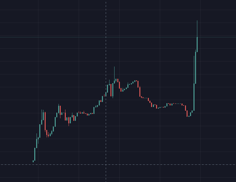 mothnode's tweet photo. No one will be safe in a couple of days. #CryptoTerror
If green candles is the only thing you chase in the crypto space then here you go. Green candles into infinity.
When will you catch up to the JP Morgan's crackboat and the islandic snowbunnies? Prepare yourself. This is just starting.
This is Web #WAR3 from the Masterchef @M4573RCH.