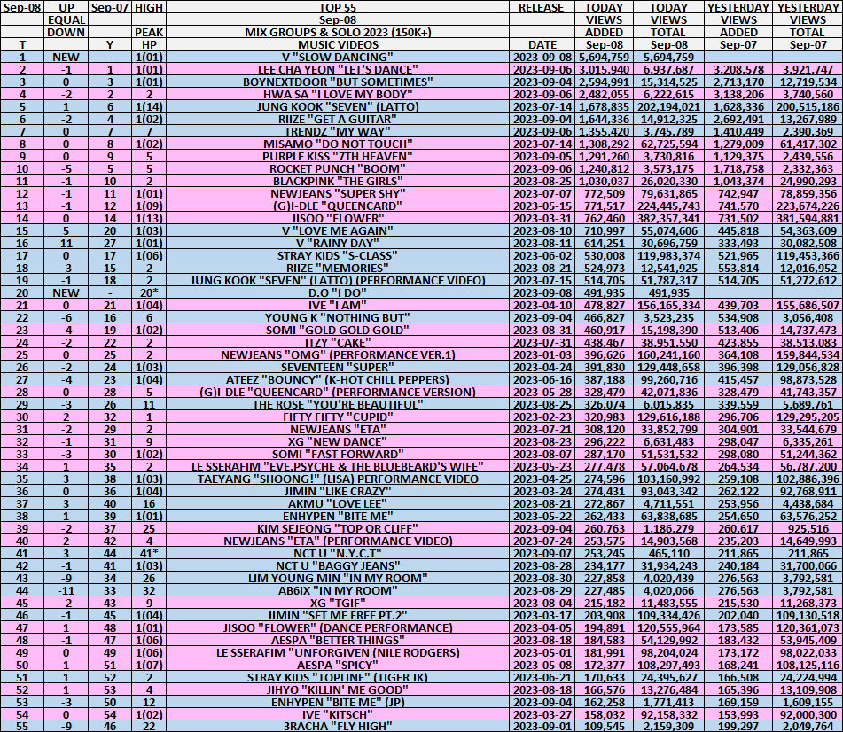 kpop_spotify's tweet photo. TOP 55 MV 2023
SEP 8
#V "SLOW DANCING"🥇
HIGHEST #V "RAINY DAY"⏫1⃣1⃣
LOWEST #AB6IX "IN MY ROOM"⏬1⃣1⃣
2⃣🆕1⃣🚫
#LEECHAYEON #HWASA #YOUNGK #BOYNEXTDOOR #RIIZE #ROCKETPUNCH #JUNGKOOK #TRENDZ #MISAMO #PURPLEKISS #BLACKPINK #NEWJEANS #GIDLE #JISOO #STRAYKIDS #SOMI #V #IVE #ITZY https://t.co/LYRuDa9yKM