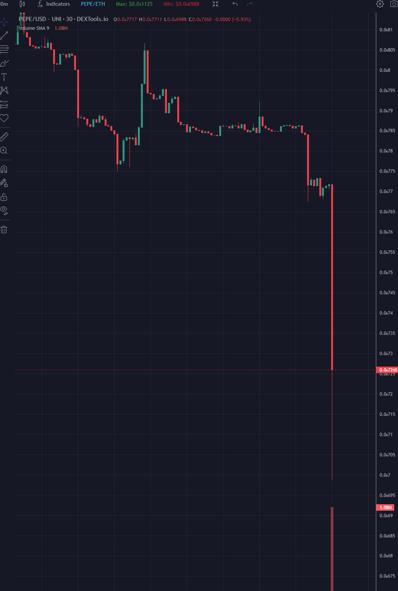 RiseCryptoRise's tweet photo. 1st a $15M sell off by the #PEPE team for the #OLDPEPE and now a big dump as you can see in their chart, they are done, it's pretty much over!

Start fresh with the #NEWPEPE 
#PEPECOMMUNITY is for the people!
In-built auto burn every 2 hours!
0% tax!
#Certik audit complete!
LFG! https://t.co/mcXwc6LiB8