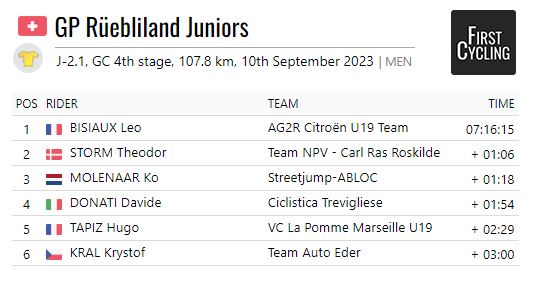 Final GC TOP 6

firstcycling.com/race.php?r=973…
