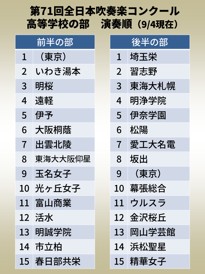 suisougaku_net's tweet photo. 【2023年全国大会】東京代表（高校）

東海大学付属高輪台高等学校
東海大学菅生高等学校

高輪台が９大会連続、菅生が５大会連続の代表。
菅生は全国大会４大会連続金賞受賞中。
全国大会では、どちらかが朝イチとなります。 https://t.co/pPFCUfAgqW