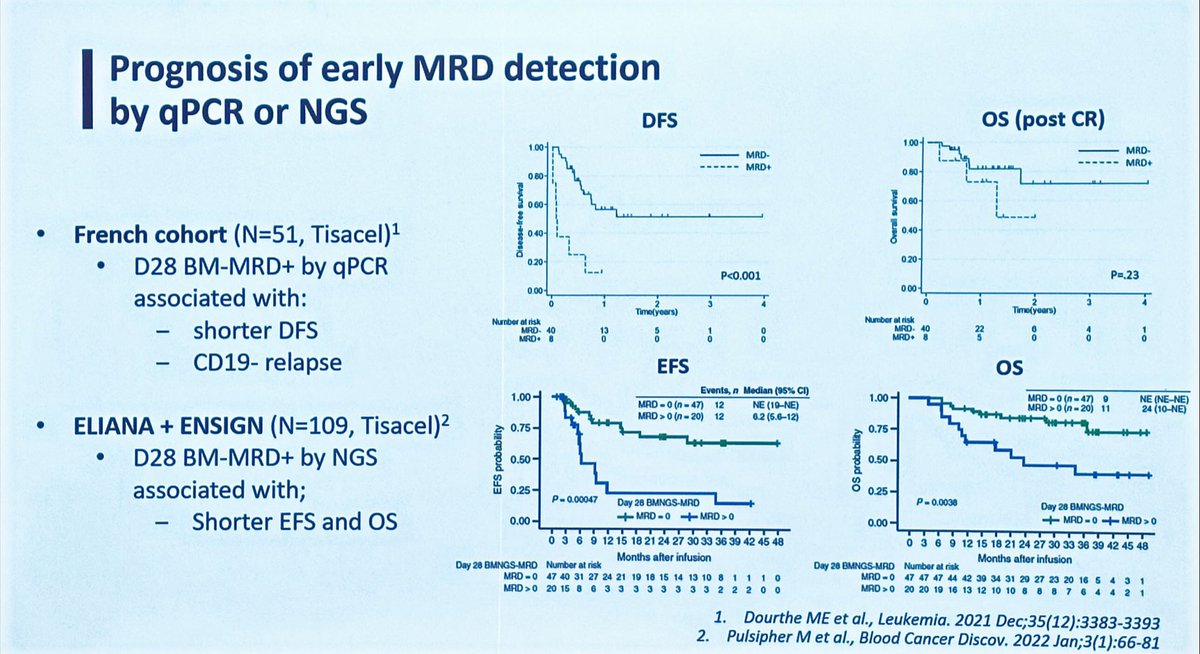 HematoRules's tweet photo. @NicBoissel #ITC23 great presentation #CARTcell in #ALL 

➡️ Prior Blinatumomab… better not ❌
➡️ The lower tumor burden the better ✅
➡️ MRD+ by Day+28 🚨 relapse!
➡️ <6mo B cell recovery 🚨 relapse!
➡️ #HSCT post CART? 🤔

@TheEBMT @TheEBMT_CTIWP @TheEBMT_Trainee https://t.co/1WA96zxbKN